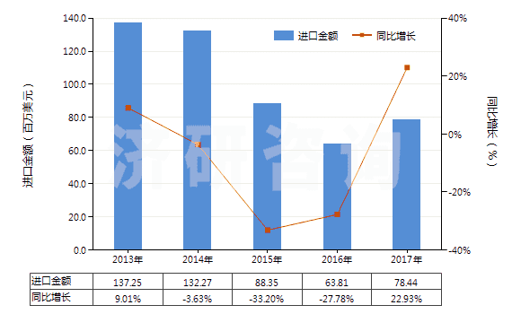 2013-2017年中國其他玻璃纖維(HS70191900)進口總額及增速統(tǒng)計